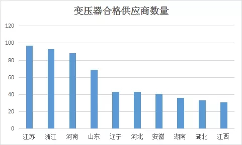 國網（wǎng）2017配（農（nóng））網合格供應（yīng）商名單