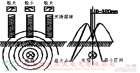 遇到架空和地埋（mái）方式的（de）電纜故障我們如（rú）何操作？