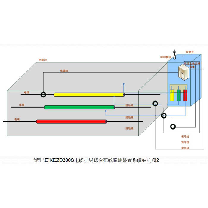 “邁巴E”KDZD300C電纜外護層接（jiē）地電（diàn）流帶電檢測係統（tǒng）