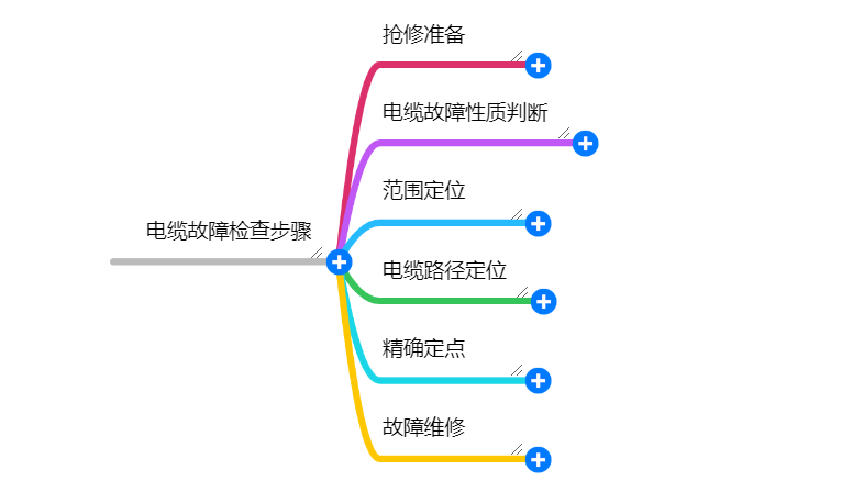 電纜故障定位（wèi）的主要流程有哪些